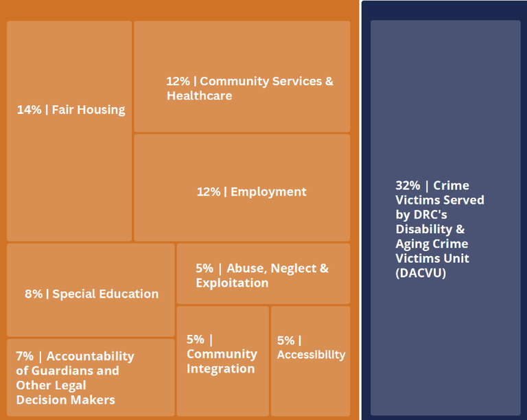 Chart: 14% Fair Housing, 12% Community Services & Healthcare, 12% Employment, 8% Special Education, 5% Abuse, Neglect & Exploitation, 7% Accountability of Guardians and other Legal Decision Makers, 5% Community Integration, 5% Accessibility, 32% Crime Victims Served by DRC's Disability & Aging Crimes Victims Unit (DACVU)