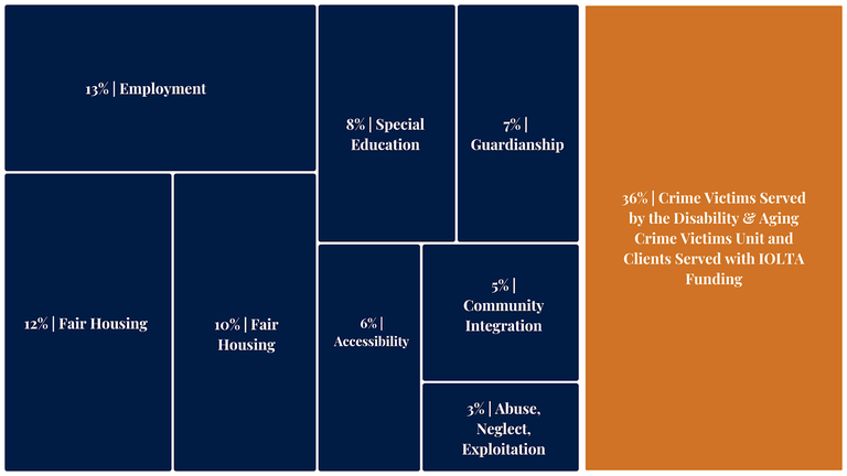 13% | Employment, 12% | Fair Housing, 8% | Special Education, 7% | Guardianship, 6% | Accessibility, 5% | Community Integration, 3% | Abuse, Neglect, Exploitation, 36% | Crime Victims Served by the Disability & Aging Crime Victims Unit (DACVU) and Clients Served with IOLTA Funds