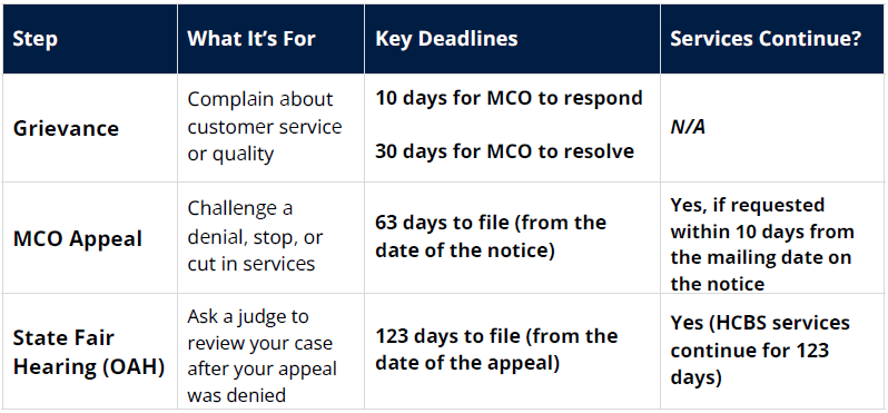 Table summarizing the information described above. The Grievance step is to complain about customer service or quality. You have 10 days for MCO to respond and 30 days for MCO to resolve. The MCO Appeal step is to challenge a denial, stop, or cut in services. You have 63 days to file (from the date of the notice). Services continue if requested within 10 days from the mailing date on the notice. The State Fair Hearing (OAH) step is to ask a judge to review your case after your appeal was denied. You have 123 days to file (from the date of the appeal). HCBS services continue for 123 days.